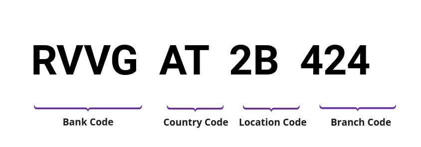 SWIFT / BIC RVVGAT2B424