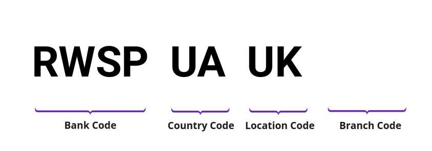 SWIFT / BIC RWSPUAUK