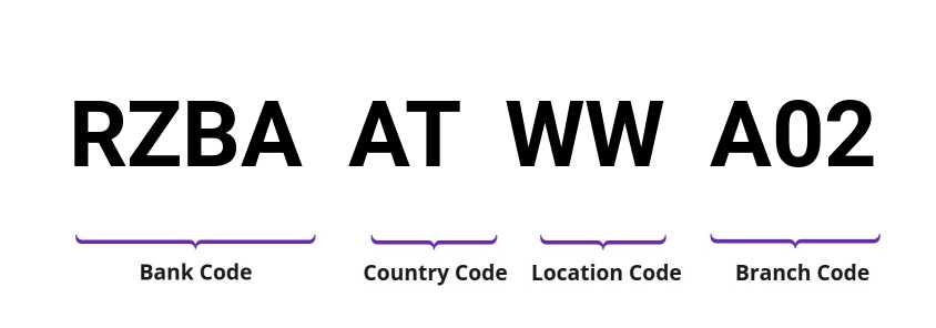 SWIFT / BIC RZBAATWWA02