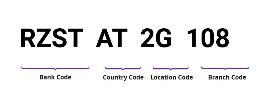 SWIFT / BIC RZSTAT2G108