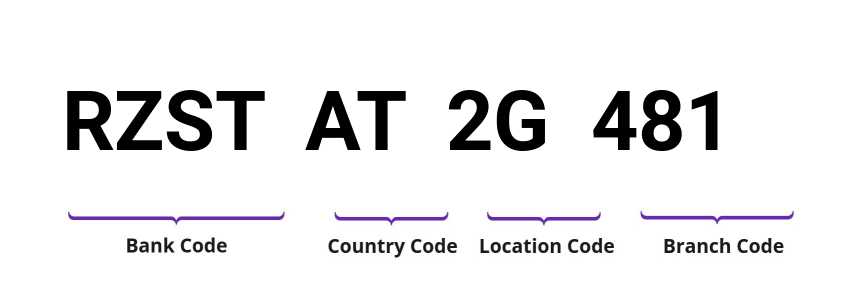 SWIFT / BIC RZSTAT2G481