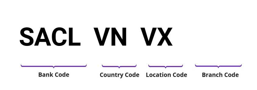 SWIFT / BIC SACLVNVX