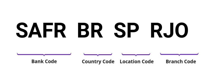 SWIFT / BIC SAFRBRSPRJO