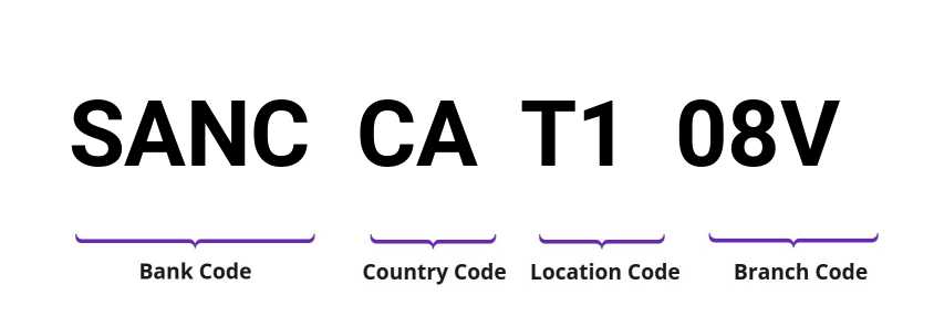 SWIFT / BIC SANCCAT108V
