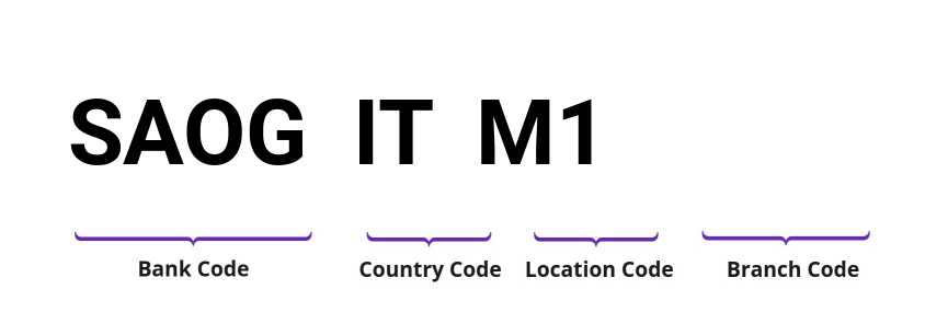 SWIFT / BIC SAOGITM1