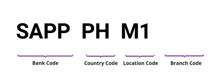 SWIFT / BIC SAPPPHM1