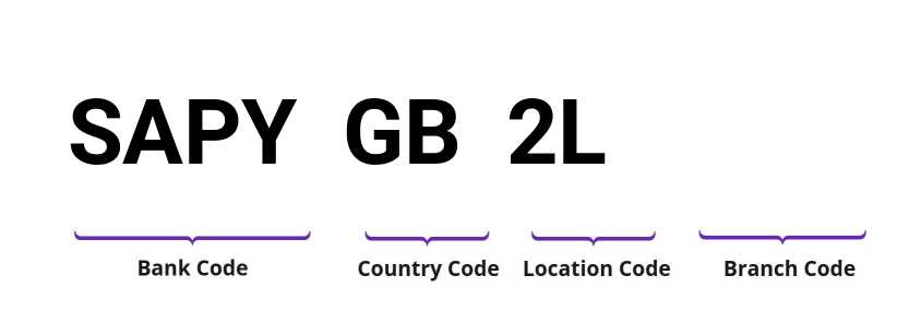 SWIFT / BIC SAPYGB2L