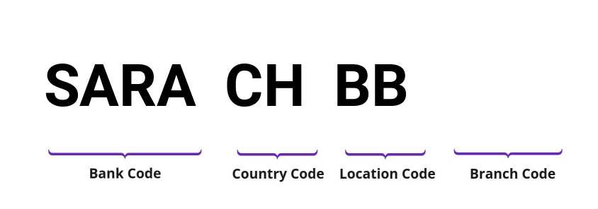SWIFT / BIC SARACHBB