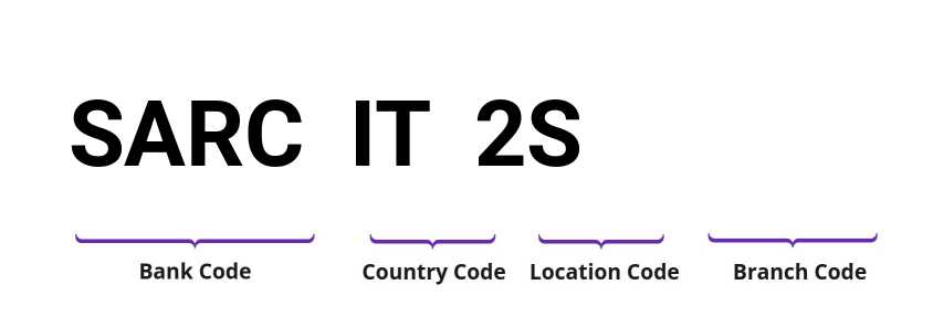 SWIFT / BIC SARCIT2S