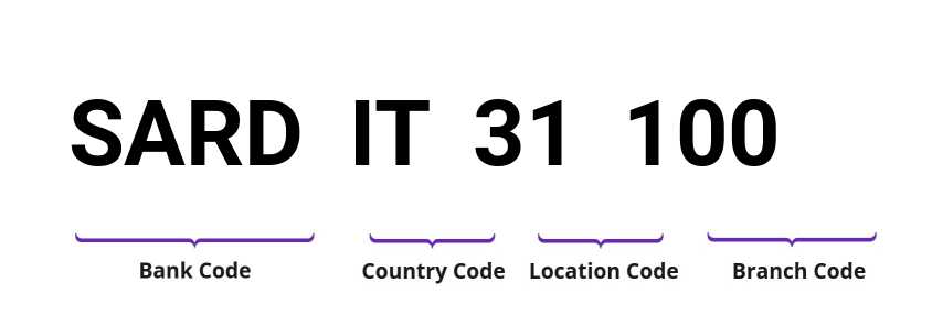 SWIFT / BIC SARDIT31100
