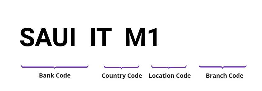 SWIFT / BIC SAUIITM1