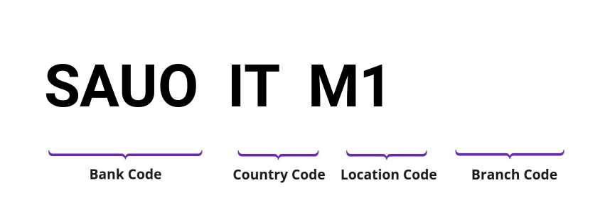 SWIFT / BIC SAUOITM1