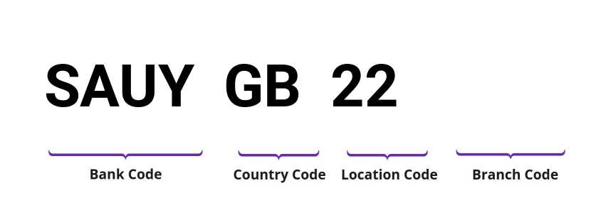 SWIFT / BIC SAUYGB22