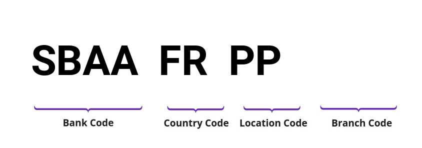 SWIFT / BIC SBAAFRPP