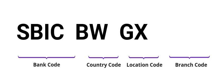 SWIFT / BIC SBICBWGX