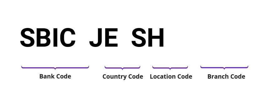 SWIFT / BIC SBICJESH