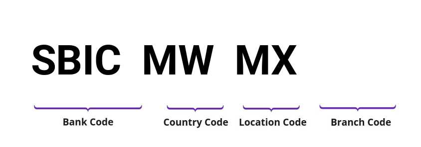 SWIFT / BIC SBICMWMX