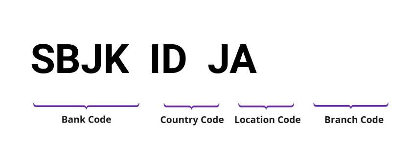 SWIFT / BIC SBJKIDJA