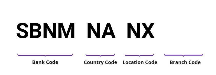 SWIFT / BIC SBNMNANX