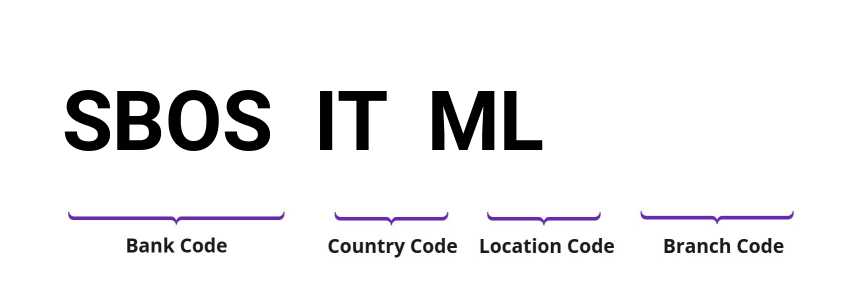 SWIFT / BIC SBOSITML