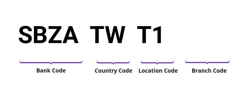 SWIFT / BIC SBZATWT1