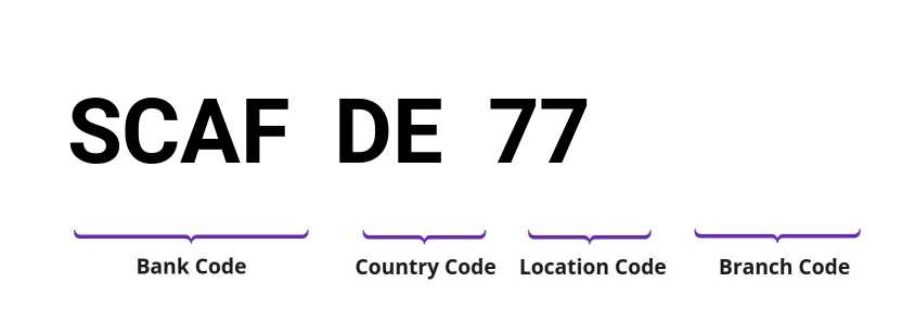 SWIFT / BIC SCAFDE77