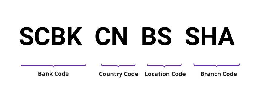 SWIFT / BIC SCBKCNBSSHA