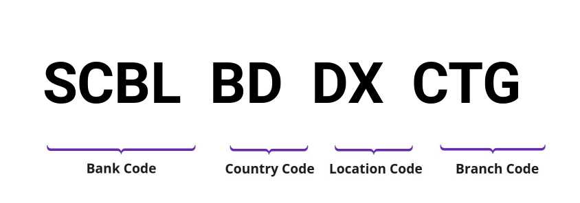 SWIFT / BIC SCBLBDDXCTG