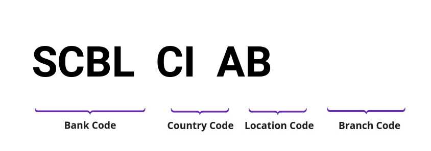 SWIFT / BIC SCBLCIAB