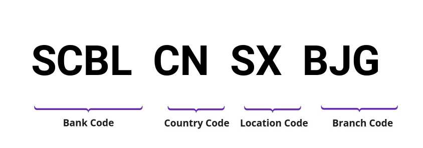 SWIFT / BIC SCBLCNSXBJG