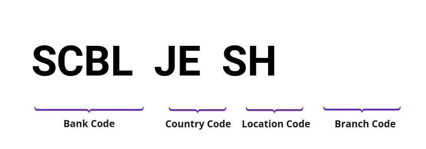 SWIFT / BIC SCBLJESH