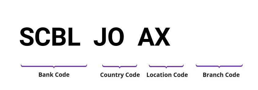 SWIFT / BIC SCBLJOAX