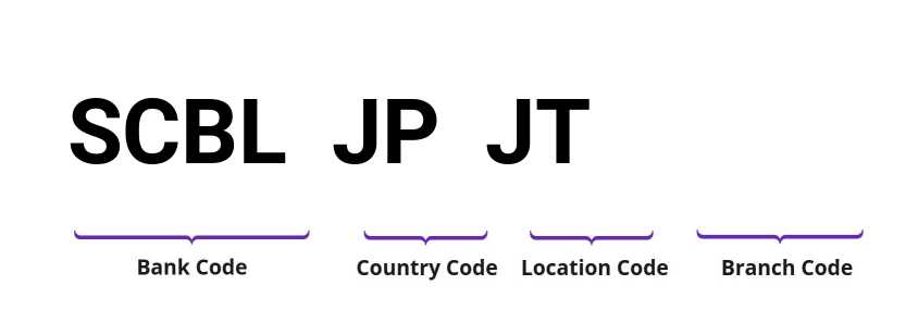 SWIFT / BIC SCBLJPJT