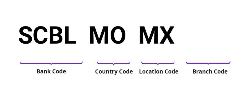 SWIFT / BIC SCBLMOMX