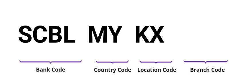 SWIFT / BIC SCBLMYKX