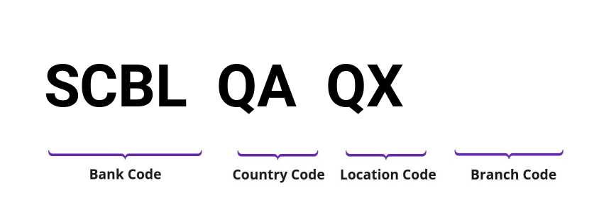 SWIFT / BIC SCBLQAQX