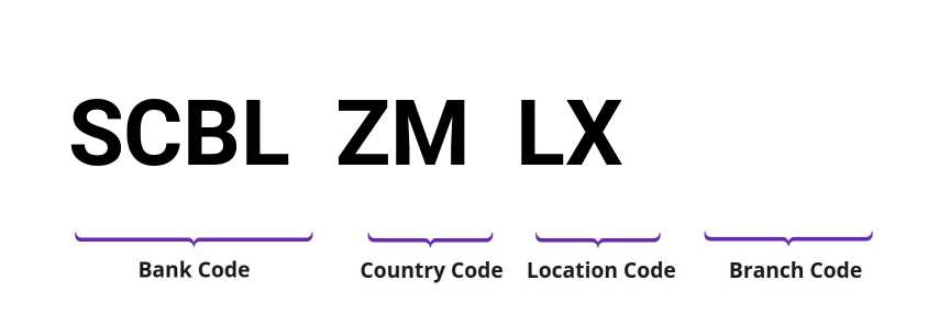 SWIFT / BIC SCBLZMLX