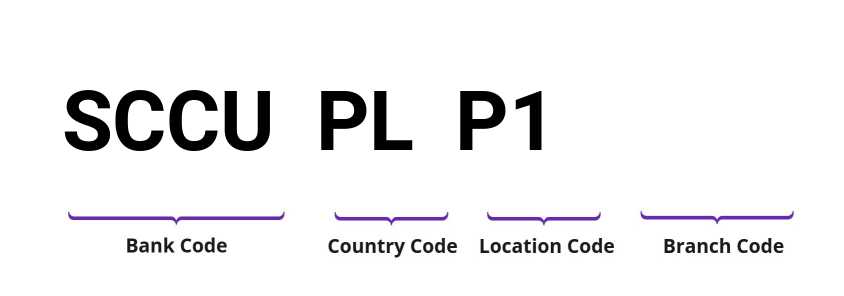 SWIFT / BIC SCCUPLP1