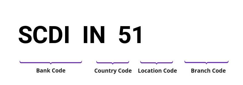 SWIFT / BIC SCDIIN51