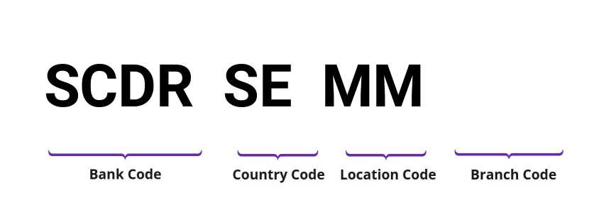 SWIFT / BIC SCDRSEMM