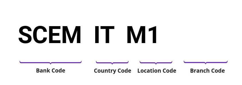 SWIFT / BIC SCEMITM1