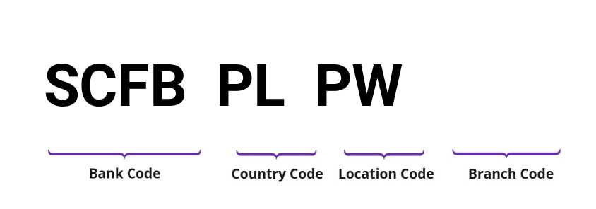 SWIFT / BIC SCFBPLPW