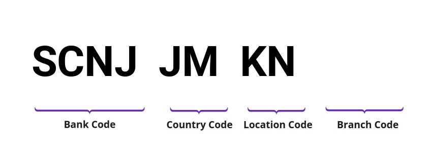 SWIFT / BIC SCNJJMKN