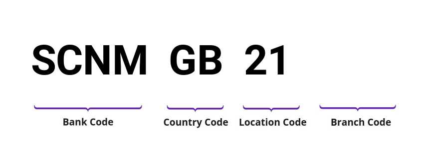 SWIFT / BIC SCNMGB21