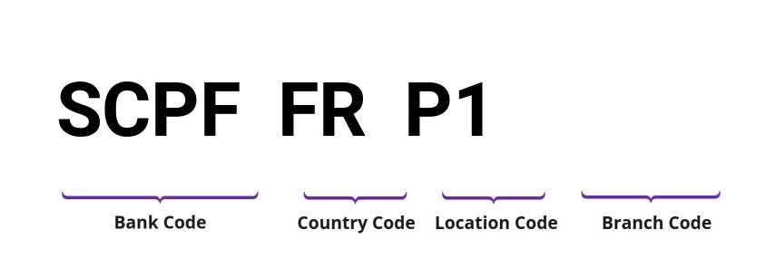 SWIFT / BIC SCPFFRP1