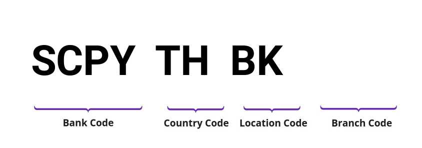 SWIFT / BIC SCPYTHBK