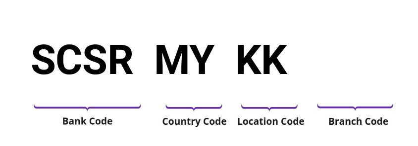 SWIFT / BIC SCSRMYKK