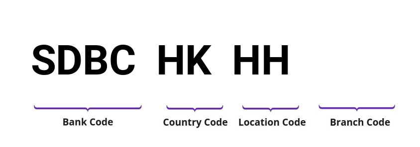 SWIFT / BIC SDBCHKHH