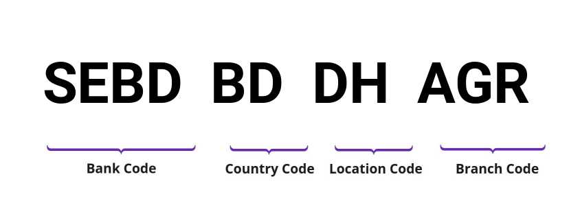 SWIFT / BIC SEBDBDDHAGR