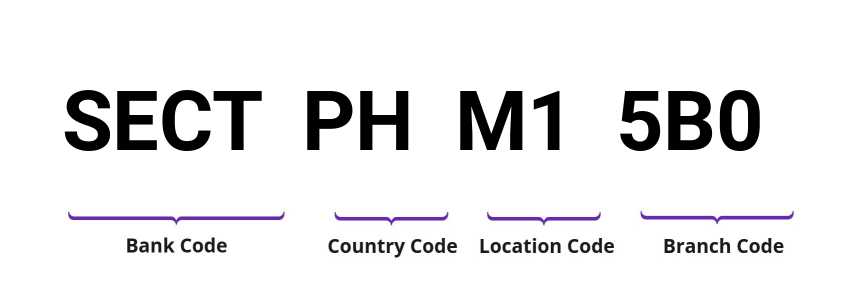 SWIFT / BIC SECTPHM15B0
